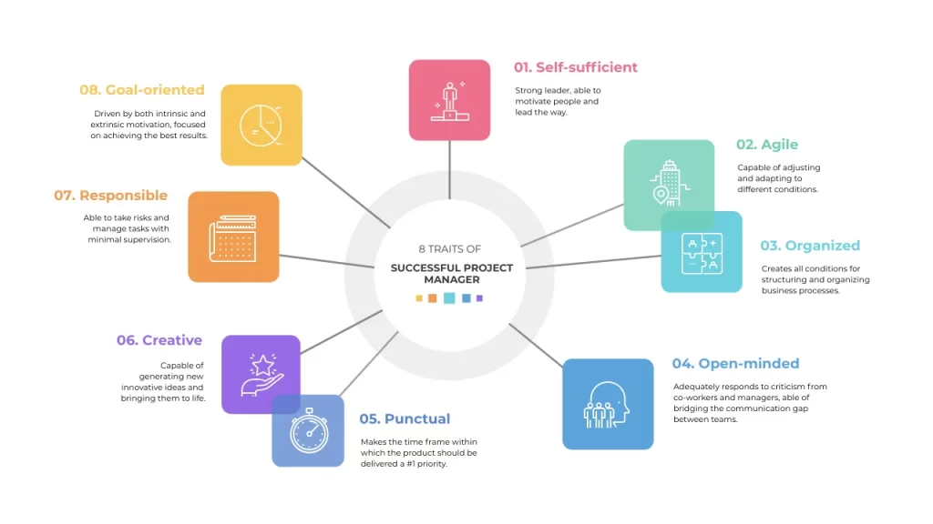 8 Traits of Successful Project Manager Mind Map for Professional