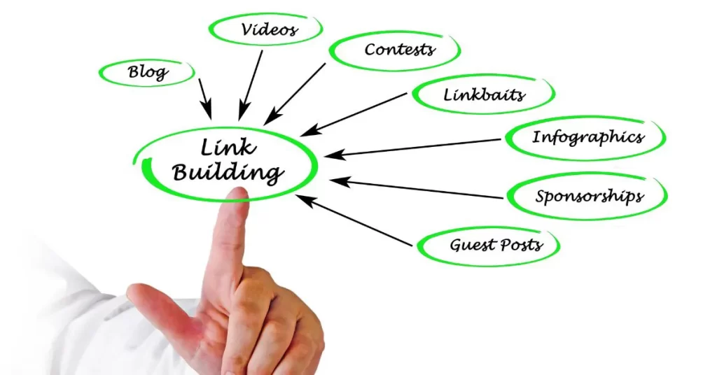 A hand pointing to a chart showing "Link Building" in the center, with arrows connecting to strategies such as blog, videos, contests, linkbaits, infographics, sponsorships, and guest posts, visually illustrating effective methods for building backlinks in digital marketing and SEO.